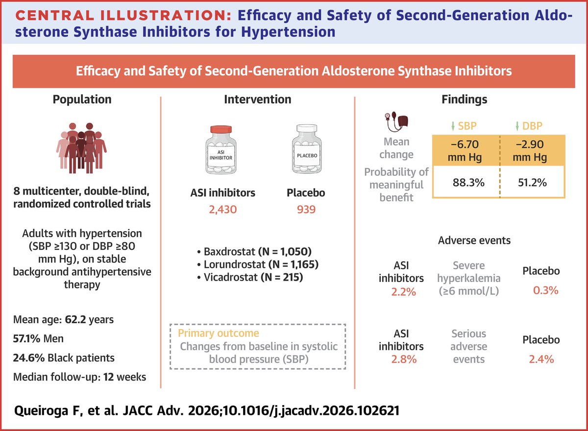 drbennisahmed's tweet photo. Second-Generation Aldosterone Synthase Inhibitors for Hypertension: A Bayesian Meta-Analysis of Randomized Trials

Second-generation ASIs had a high likelihood of a clinically significant reduction in SBP compared with placebo. However, hyperkalemia, hyponatremia, and hypotension were more frequent with ASIs

#Cardiology #MedTwitter #CardioTwitter #HeartHealth #Healthcare
@JACCJournals @ACCinTouch @mvaduganathan @gcfmd @DrMarthaGulati @hvanspall @ShelleyZieroth 
https://t.co/PqSapda61t