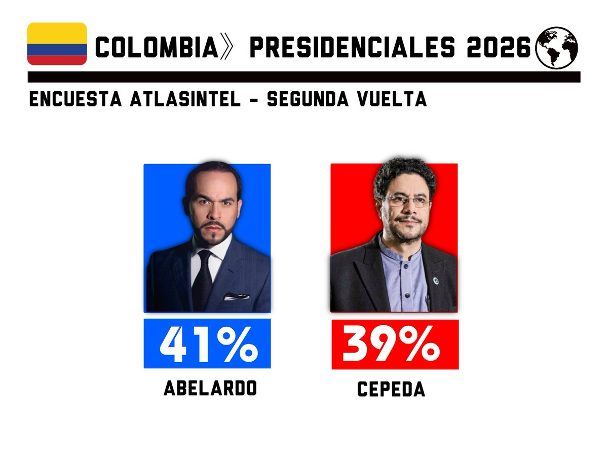 🇨🇴#Colombia - Encuesta Atlasintel, Segunda Vuelta

🔵Abelardo - 41.3%
🔴Cepeda - 38.9%