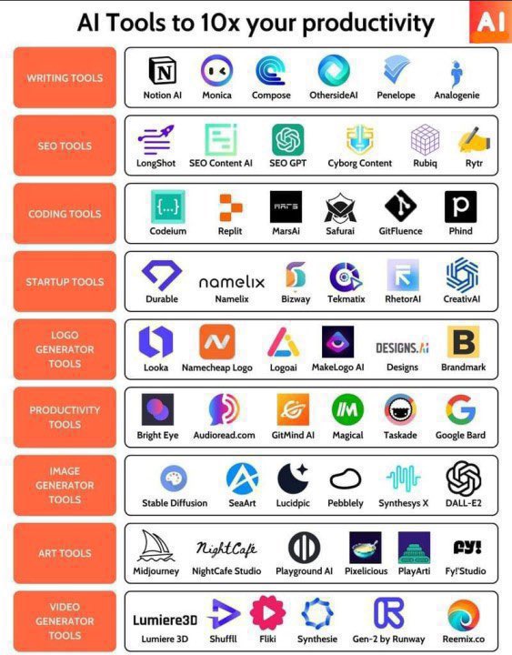 120 Mind-Blowing AI Tools;😚

1. Ideas

- YOU
- Claude
- ChatGPT
- Perplexity
- Bing Chat

2. Presentation

- Prezi  
- Pitch  
- PopAi  
- Slides AI  
- Slidebean  

3. Website

- Dora  
- Wegic  
- 10Web  
- Framer  
- Durable  

4. Writing 

- Rytr  
- Jasper  
- Copy AI  
-