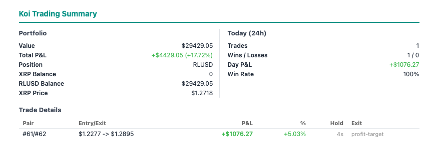 Koi caught a 4.21% gap between Binance and the XRPL DEX yesterday. Bought the discount, hit the profit target 4 seconds later.

+$1,076 on a single trade. +5.03%. Nice.

Total P&amp;L is now +$4,429 (+17.72%) since launch on February 5th. 31 completed trades on the XRP Ledger's