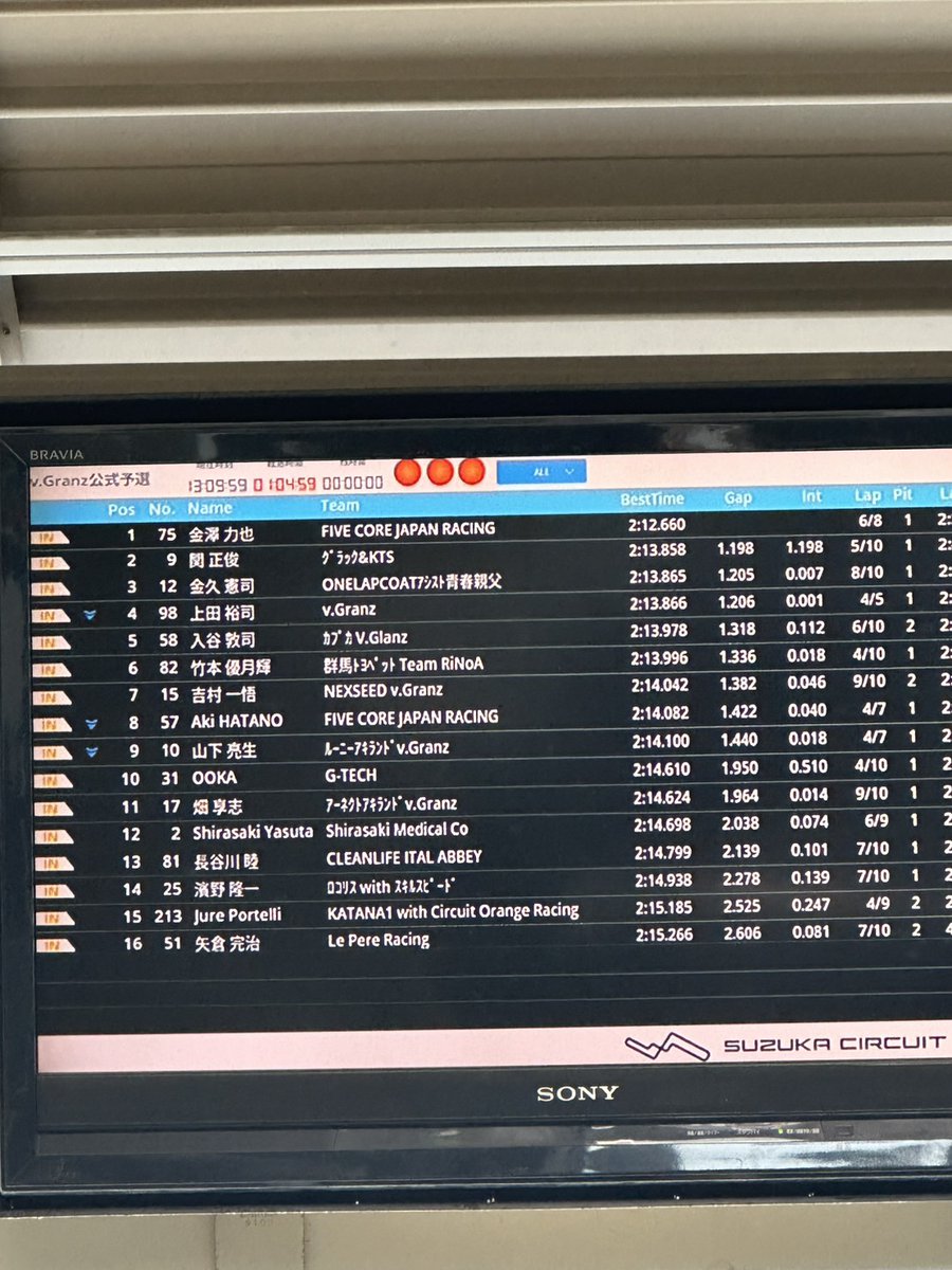 とりあえず本日は鈴鹿チャンピオンカップレースの予選を終え、v.Granz