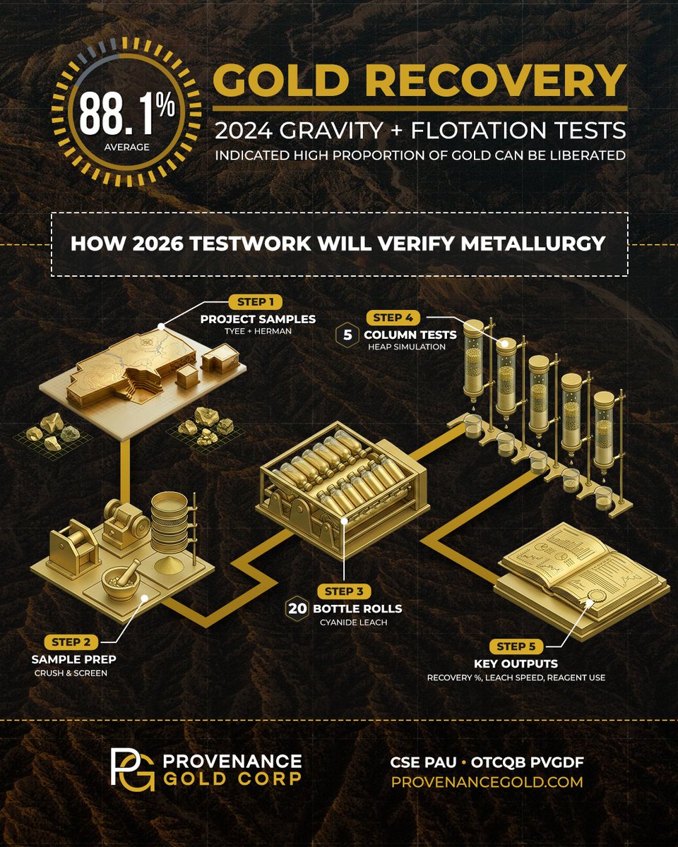 Provenance Gold Corp (PAU - CSE) (OTCQB: PVGDF) tweet media