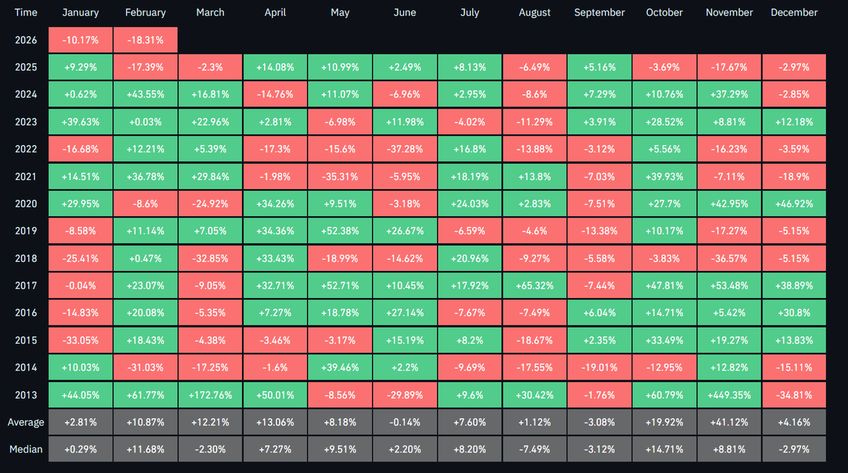 Does the #Bitcoin Calendar Really Guide You?

there are two types of investors in the market:
some only watch the price.
others focus on patterns, looking at the calendar and seasonal effects.

when you look at Bitcoin’s monthly performance since 2013, you don’t just see a