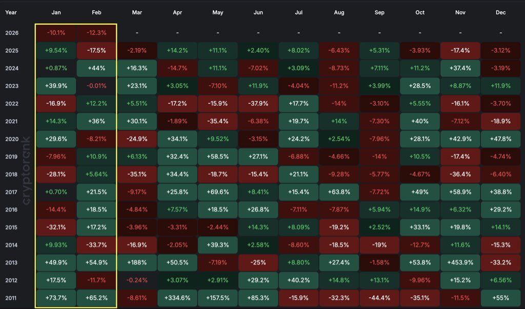 OxTanjio's tweet photo. Bitcoin has never closed both January and February in the red. 📊🔥
History says the first two months stay green let’s see if the trend continues. 🚀
#IranRevoIution2026 #BTC #war
#savas #CryptoMarket #Saveworld https://t.co/qVcBmekBk5