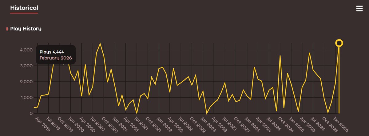AdrianMasterosu's tweet photo. getting my highest playcount of all time during FEBRUARY is fucking hilarious https://t.co/NSXP1luvG1