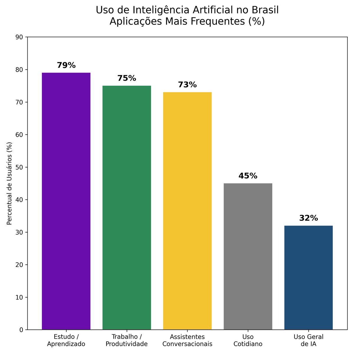 PricingAction's tweet photo. Inteligência Artificial no Brasil: adoção como realidade estratégica.

Os dados mostram um padrão claro:

• 79% utilizam IA para aprendizado
• 75% aplicam IA em produtividade profissional
• 73% recorrem a assistentes conversacionais
• 45% utilizam no cotidiano
• 32% geral https://t.co/ItBcbgpNJh