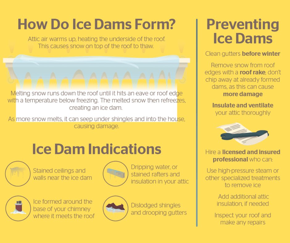 As the weather continues to fluctuate and it continues to snow, ice dams are more than likely forming on your roof. The best preventative measure is to remove snow from your roof using a roof rake. If you do have ice dams and they're causing damage, reach out to professionals.