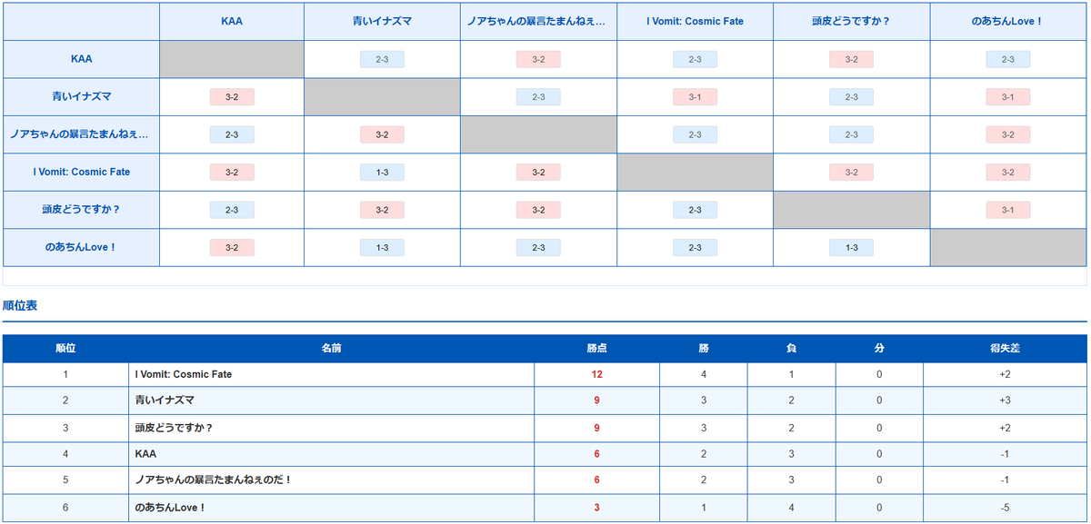 Ark_CUP's tweet photo. 【第一回 方舟CUP】
閉幕です！優勝チームは！！
[チーム名]〈I Vomit: Cosmic Fate〉
破壊神壱：泰斗/TaiTo
鉄拳王：vita_fmc
鬼神：めそ@Vtuber

優勝チームの3名には3000円相当のノアちゃん缶バッチ全7種をプレゼントいたします！
本日はありがとうございました！
#方舟CUP #鉄拳8 https://t.co/GASag40fPA