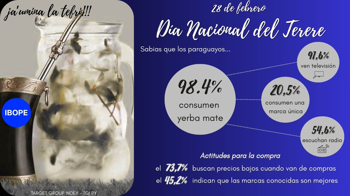IBOPEPy's tweet photo. Más que una bebida, es un ritual social diario, una "excusa" para compartir y charlar (ñe'ẽngatú). simboliza unión, amistad y tradición, fundamental para combatir el calor y compartir momentos.

🇵🇾¡FELIZ DÍA NACIONAL DEL TERERE!🇵🇾
#habitosconsumo https://t.co/Ny7R5fpEr2