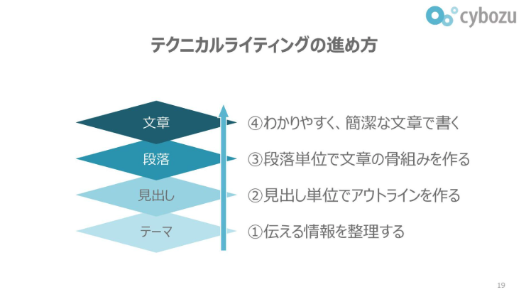 MacopeninSUTABA's tweet photo. サイボウズが公開した「テクニカルライティングの全ノウハウ」が凝縮された資料が有益。

プロによる「文章＝情報の設計」というアプローチから、読み手の負担を劇的に減らすテクニック、そして「一目で正しく伝わる」構成まで、余すことなく徹底公開されている。

こちら👉 https://t.co/ui0Ydwynh4 https://t.co/1m7n5gALJK