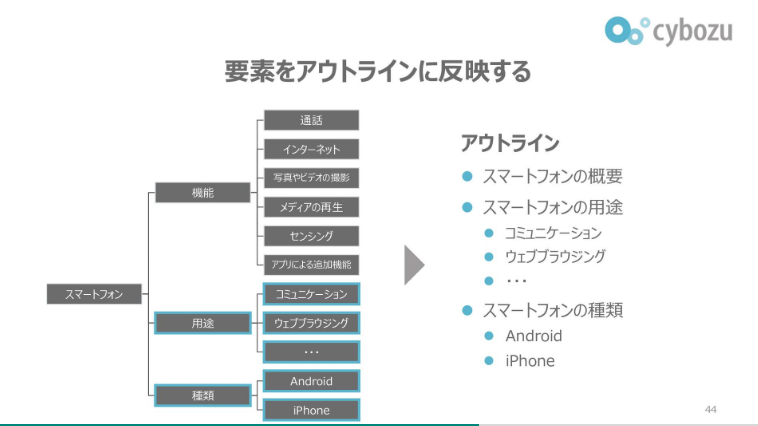 MacopeninSUTABA's tweet photo. サイボウズが公開した「テクニカルライティングの全ノウハウ」が凝縮された資料が有益。

プロによる「文章＝情報の設計」というアプローチから、読み手の負担を劇的に減らすテクニック、そして「一目で正しく伝わる」構成まで、余すことなく徹底公開されている。

こちら👉 https://t.co/ui0Ydwynh4 https://t.co/1m7n5gALJK
