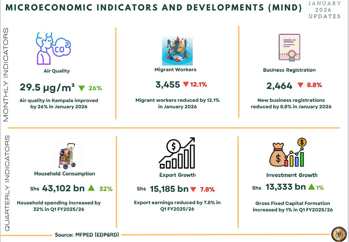 MICROECONOMIC INDICATORS AND DEVELOPMENTS-JANUARY 2026:

The number of branches for Commercial Banks, Credit Institutions and Microfinance Deposit Taking Institutions increased by 2.4% from 715 branches in September 2024 to 732 in September 2025. 

On the other hand, the number