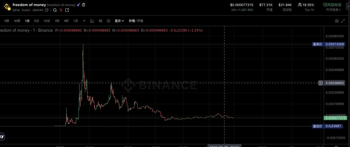 for freedom!
gamble this cz new books #freedomofmoney 
0xdfeff045b40a08c50b4d99b2739735706bd84444
331d ago the real og
good entry !