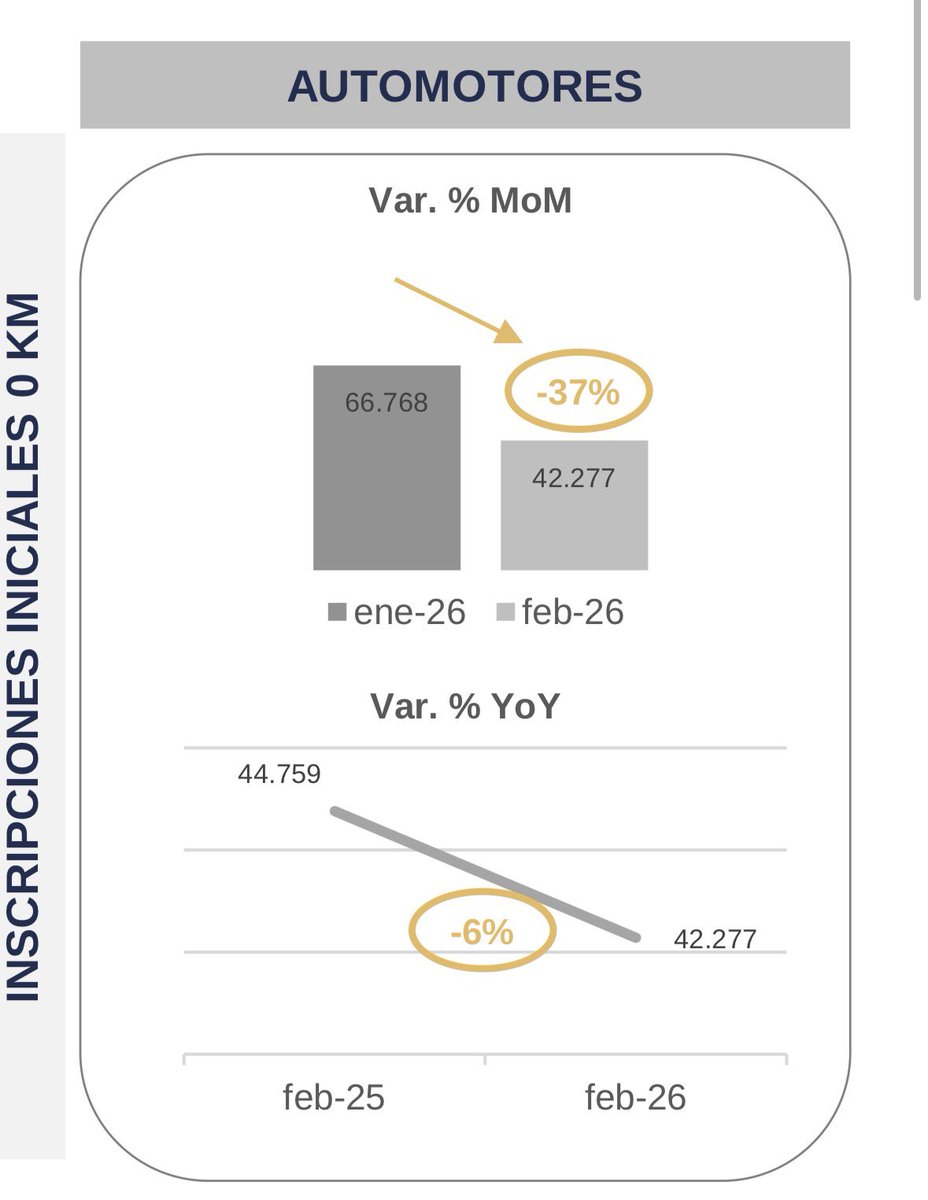 elcerokmcom's tweet photo. PATENTAMIENTOS FEBRERO

Se patentaron 42.277 vehículos en el mes de febrero 2026.

Es un 37% menos que en enero 2026. Un 6% menos que en febrero 2025.

Informe: DNRPA https://t.co/tCO0n9SMuZ