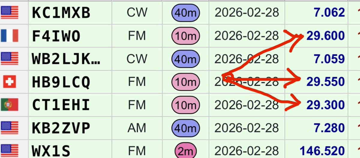 N1CMD's tweet photo. My first 10m FM contacts of 2026!

CT1EHI Simplex on 29.300

HB9LCQ @hb9lcq Repeater (no PL)
RX: 29.650
TX: 29.550

F4IWO Simplex 29.600

73! https://t.co/xuQoJlwdhF