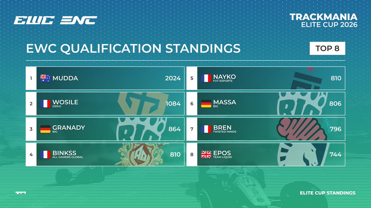 Trackmania Esports 2026 tweet media