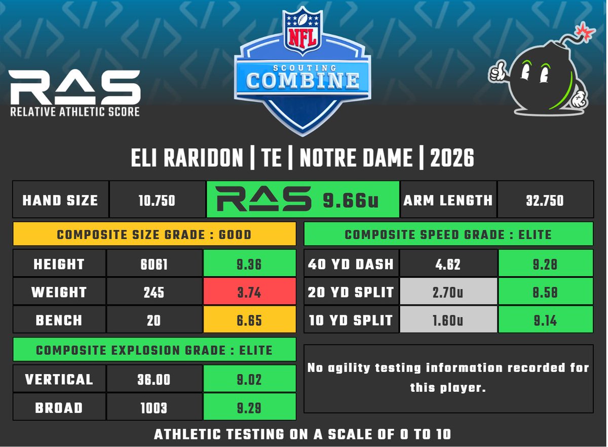 Eli Raridon is a TE prospect in the 2026 draft class. He scored an ...