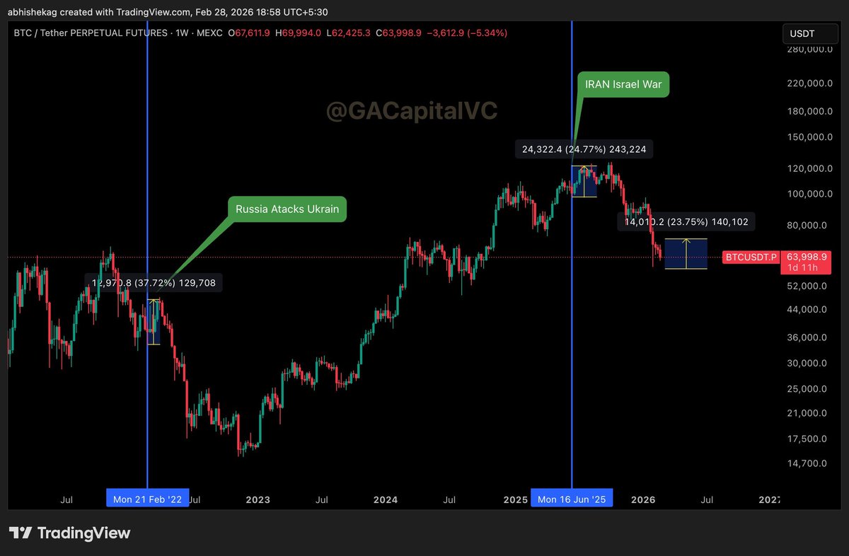📊 Studying how markets reacted when major wars were announced shows a clear pattern for $BTC:

🔹 Phase 1 → Panic Dump
Fear hits the market → BTC drops 8–10%

🔹 Phase 2 → Smart Money Accumulation
Institutions buy the dip → BTC rallies 25–37%

🔹 Phase 3 → Flash Dump
Retail