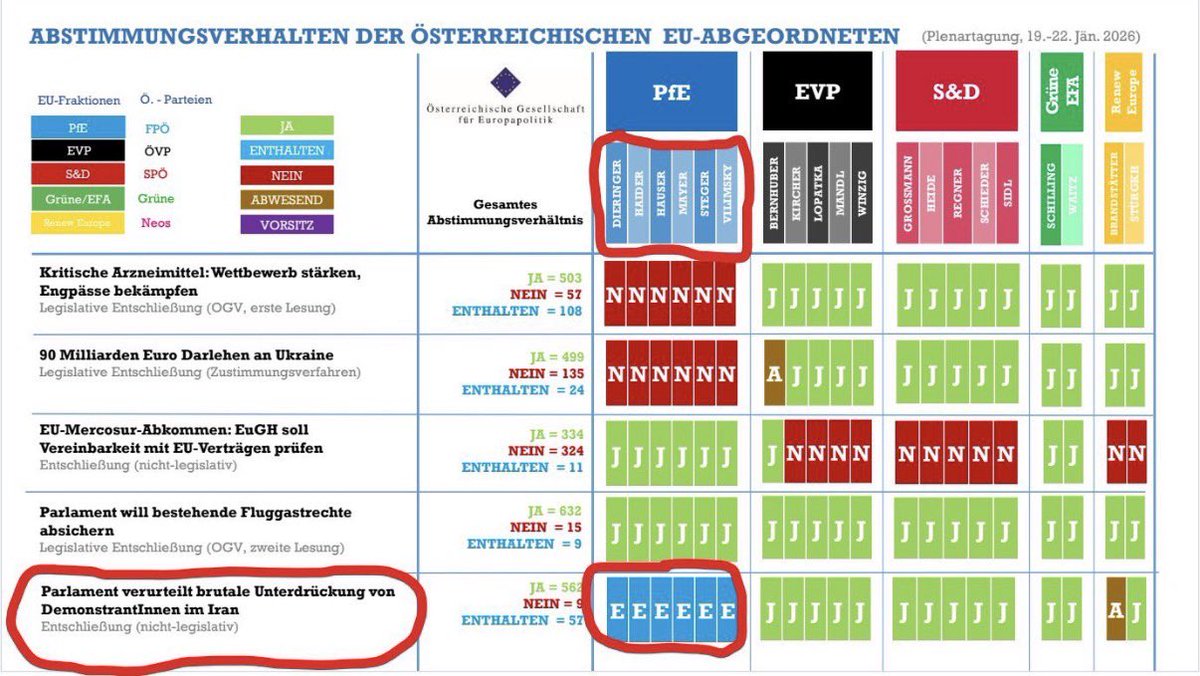 <a href="/DerKeiler/">El Keiler</a> <a href="/FPOE_TV/">FPÖ</a> Das sollte man auch nicht vergessen. Dieses Abstimmungsverhalten ist der lebendige Ausdruck eines jahrelangen außenpolitischen Geisterfahrertums. Die angeblich stark ausgeprägten Netzwerke zur Trump-Administration dürfen wahrlich hinterfragt werden.

<a href="/philbrokes/">Philipp Brokes</a>