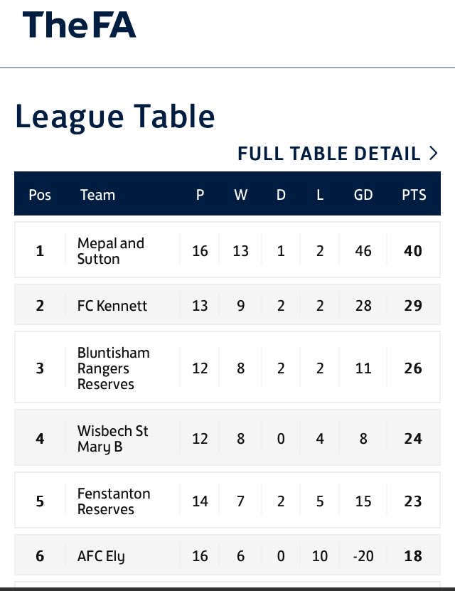 2021Mepal's tweet photo. Top of the table delight as we travel to Kennett and win 3-1. 1st vs 2nd and we come out on top and extend our lead. Brilliant performance from all involved.

Kennett 1-3 Mepal &amp; Sutton 

D.Ashman x2
J.Garner

MOTM - H.Braybrooke https://t.co/GXfKAuYDbF