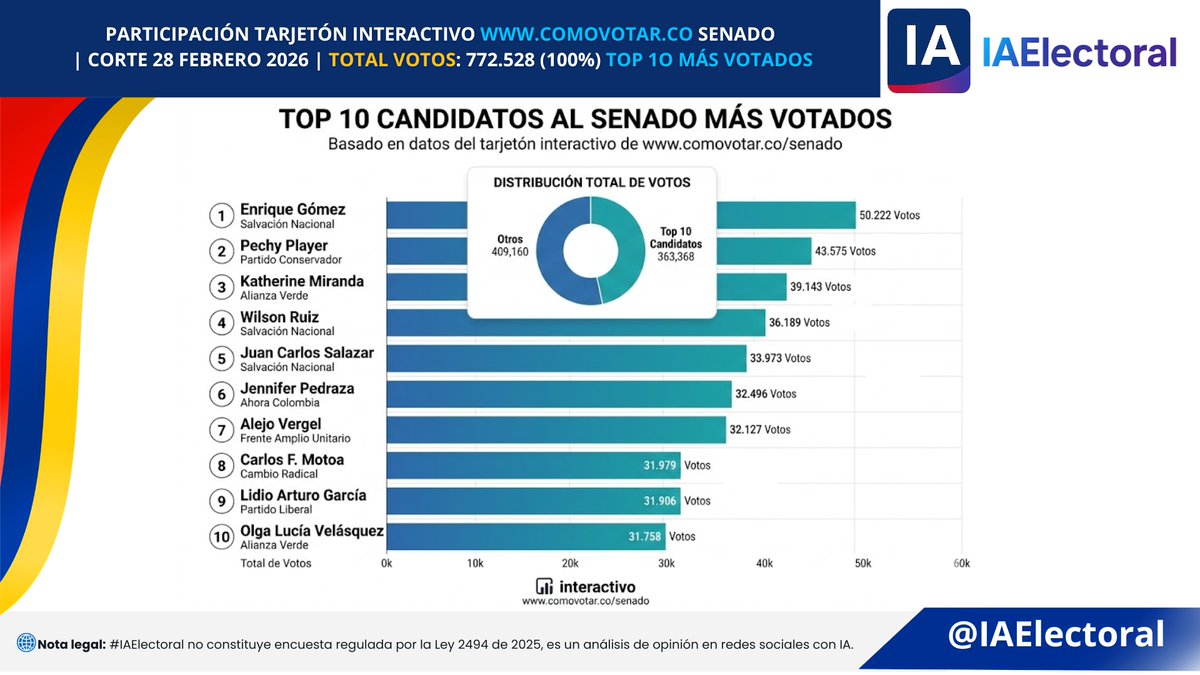 IA Electoral tweet media