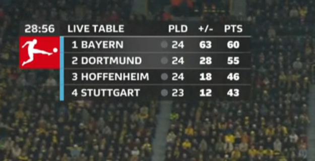 📸 - As of now, Dortmund are ONLY 5 points behind Bayern Munich!
