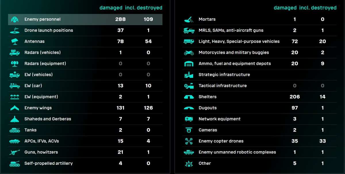 Unmanned Systems Forces is having a great day so far.
Lots of wings downed. Unusually high number of AFVs targeted. Good artillery hunt. Big vehicle hunt. 

Day is not over yet.