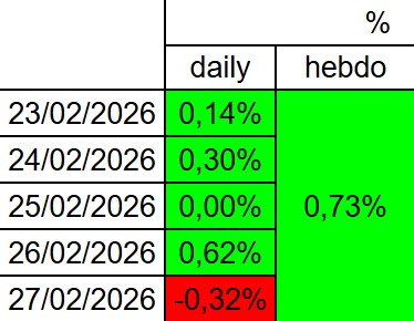 Argonuii's tweet photo. Bilan de la semaine du 24 au 27 février 2026.

#Argonui_trading
#PEA
#BetaProfitable https://t.co/kyAx9CsZwb