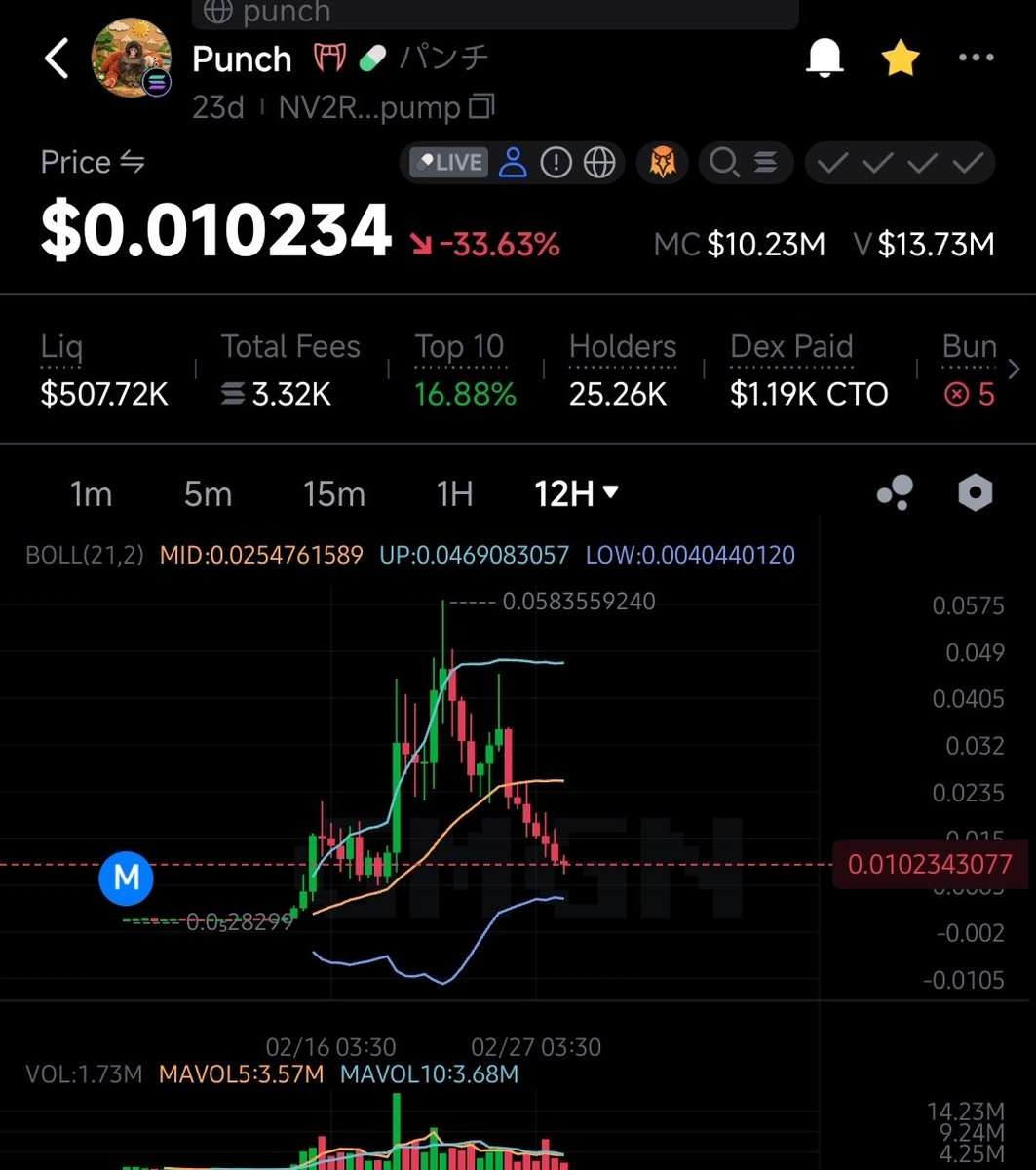 Following previous post, $PUNCH Nothing much to say for now. Sharply going down without giving a break! Just watching for now.
