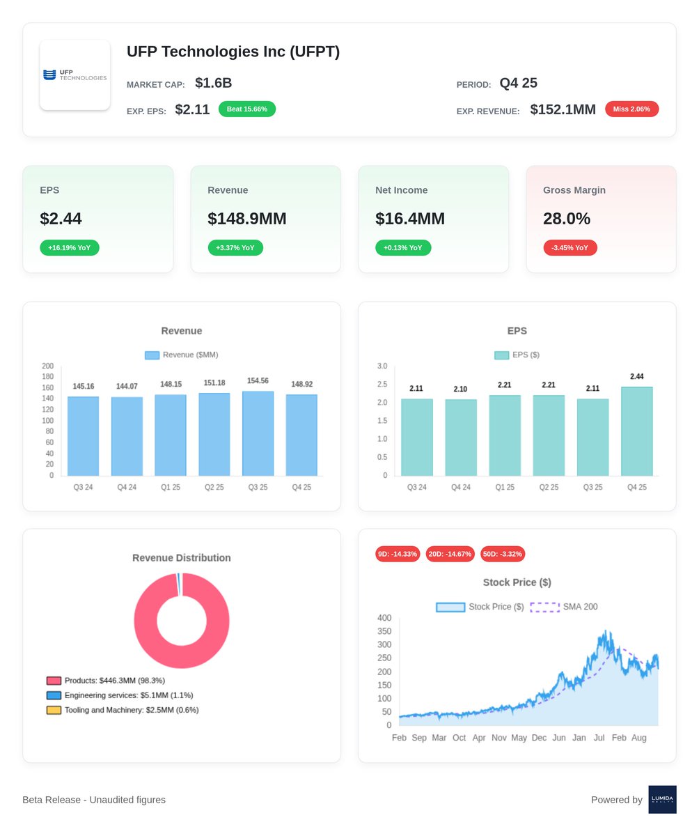 UFP Technologies, $UFPT Q4 2025 Earnings: In the current fiscal year ...