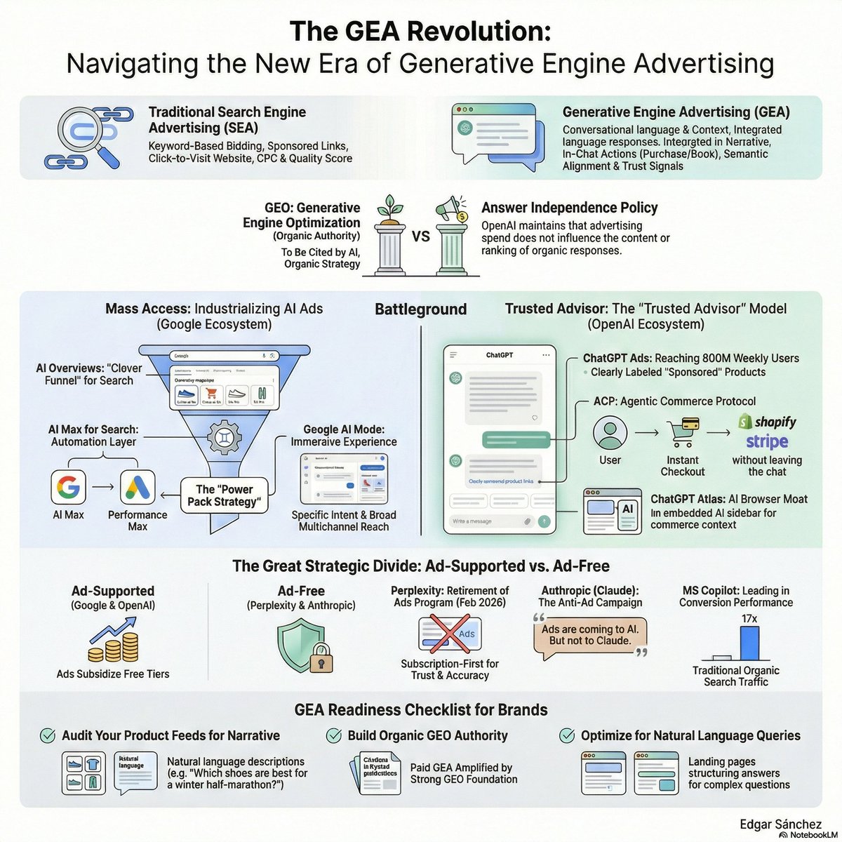 edgar_sanchez's tweet image. 🤖 Is it #GEA , Generative AI Advertising (as opposed to #GEO) a thing, or did I just make it up 😊? I did a bit of research (thankyou Google @NotebookLM  ) and created this little infographic for you ➡️
