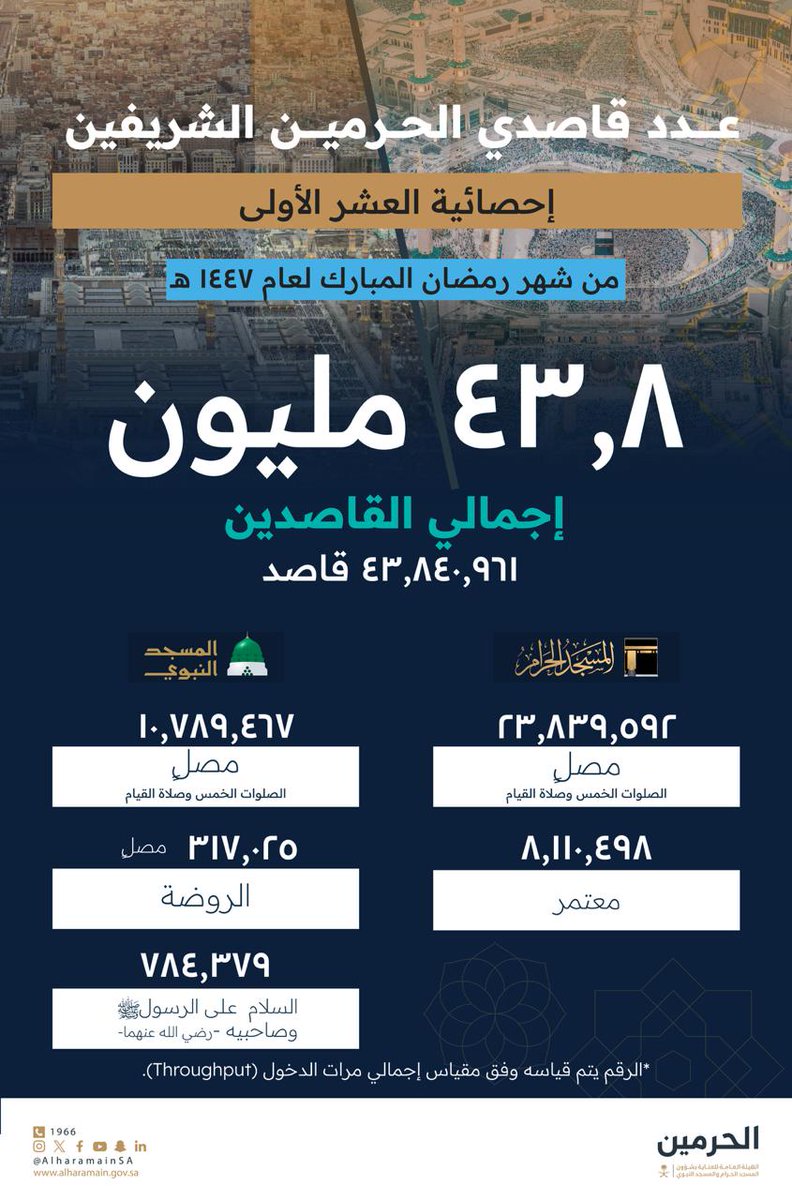 الهيئة العامة للعناية بشؤون الحرمين tweet media