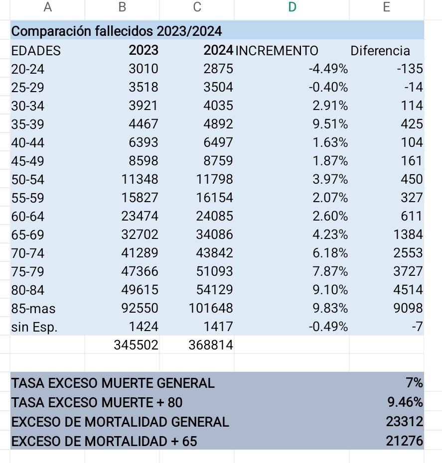 En el 2024 primer año de Milei murieron 21276 personas de más de 65 años que en el 2023.
Es una tasa del 9.5%.
Ese año le quitaron los remedios a los jubilados. 
No fue inocuo.
Dale RT los jubilados merecen difusión de su problema.