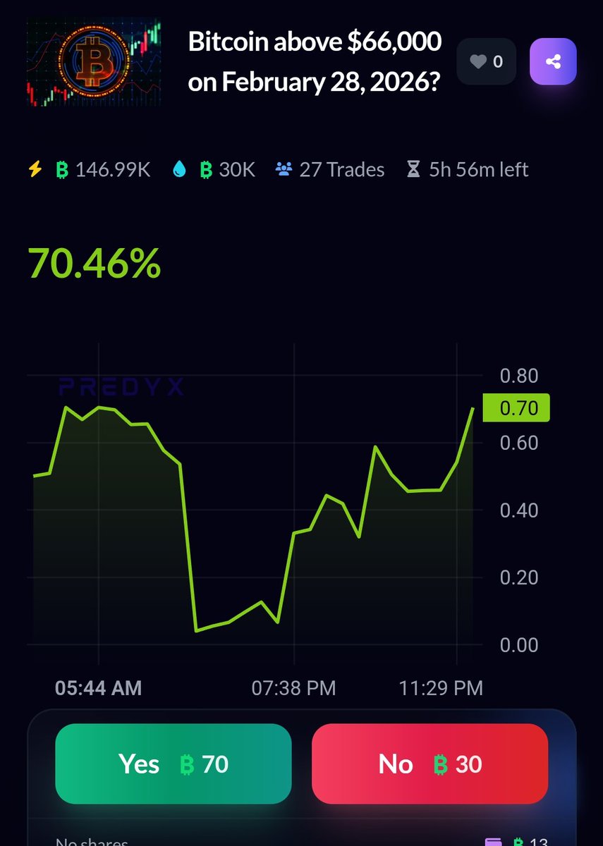 70% says YES. 👀 Will #Bitcoin close above $66K today? 5 hours left. ⏳⚡

Predict on PREDYX 👇beta.predyx.com/market/bitcoin…
#Bitcoin #predic