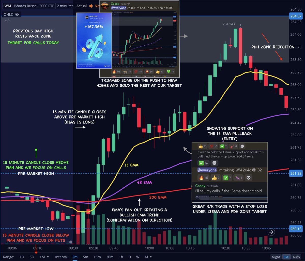 $SPY $QQQ $IWM • This is my ultimate starter pack for gauging market direction every day 📝

I start by marking these 4 levels ✍️

Previous Day High ✔️
Previous Day Low ✔️
Pre Market High ✔️
Pre Market Low ✔️

Then I add these indicators ➕

13 EMA 🟡
48 EMA 🟣
200 EMA 🔴

I