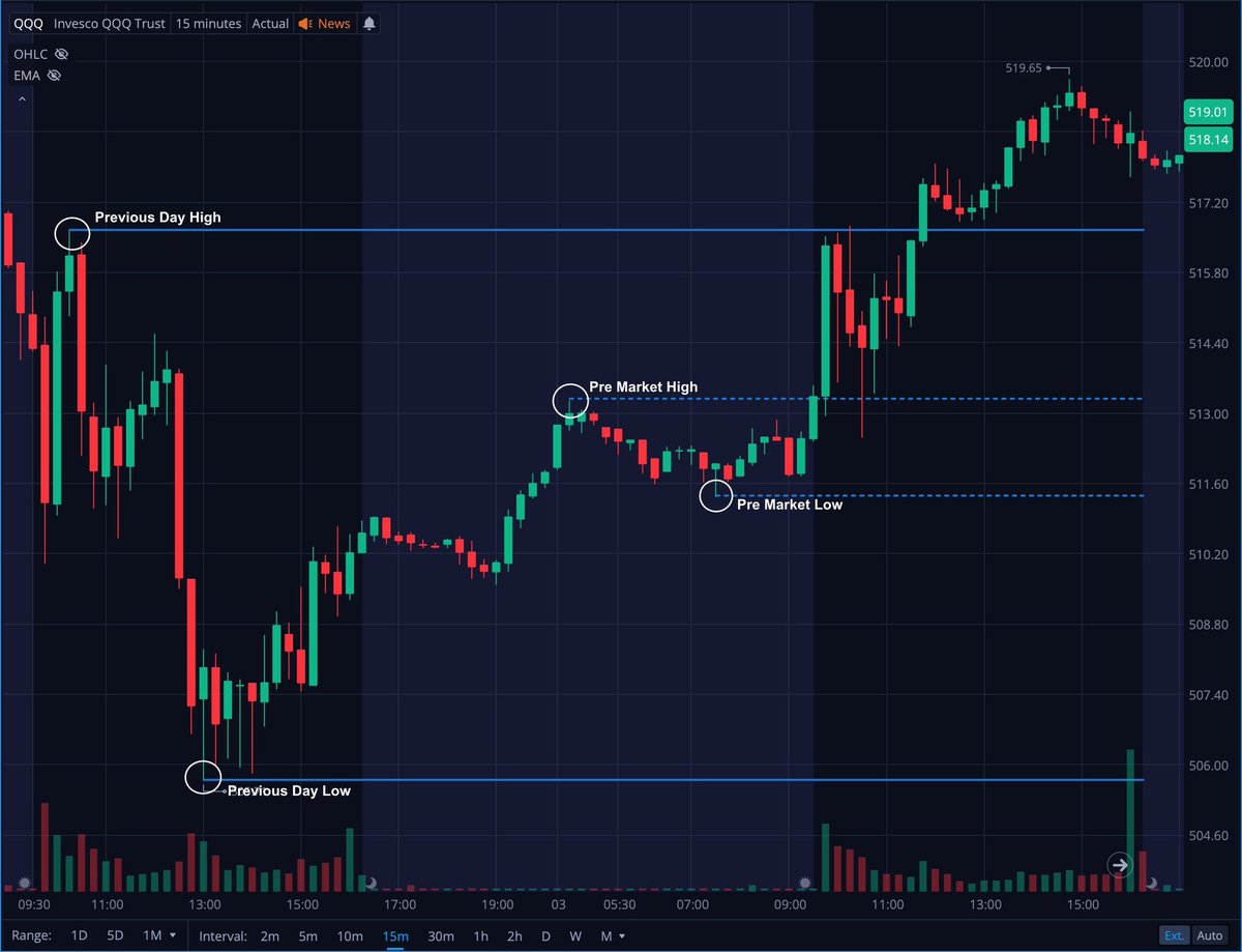 Team2Trading's tweet photo. $SPY $QQQ $IWM • This is my ultimate starter pack for gauging market direction every day 📝

I start by marking these 4 levels ✍️

Previous Day High ✔️
Previous Day Low ✔️
Pre Market High ✔️
Pre Market Low ✔️

Then I add these indicators ➕

13 EMA 🟡
48 EMA 🟣
200 EMA 🔴

I study the reactions to those 4 levels every day and use the EMA trends as confluence on my bias ✅

This is the foundation of my trading strategy and it provides me and the team with some great opportunities every single week 👇