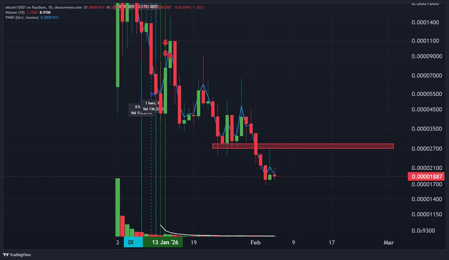 KnowsPheta49956's tweet photo. $Oilcoin
Update:
+250%
Was just a matter of time.
Oil will be a topic throughout 2026.
Buying low and being patient is rewarding. https://t.co/y5pp778r59