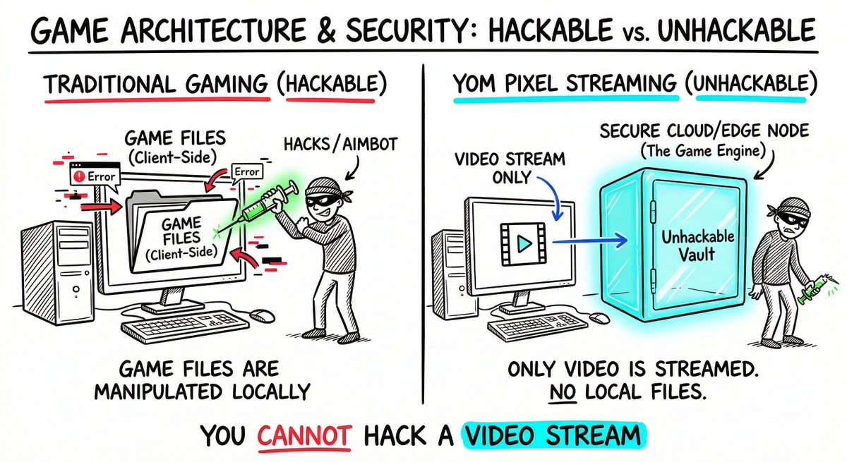 Cyber3496's tweet photo. Aimbots. Wallhacks. Ruined matches. 🎯🚫 Hackers are destroying competitive gaming, and anti-cheat software is losing the war.
What if we could make cheating technologically impossible? @YOM_Official  is engineering the "Unhackable Game." Here is how. 🧵👇

The Web2 Problem - Client-Side Files:
Why do hacks exist? Because traditional games are downloaded to your PC. 💻 If the files are on your hard drive, hackers can access the memory, inject malicious code, and see through walls.
The industry's solution? Invasive "Kernel-level" anti-cheat that spies on your entire PC. 👁️🕵️‍♂️

The YOM Solution - Pixel Streaming:
With YOM, the game doesn't run on your machine. It runs on a secure, remote DePIN node. 🌐🔒 Your PC only does two things: 1️⃣ Sends your mouse/keyboard clicks. 2️⃣ Receives a video stream of the game.
That’s it. There are no game files on your PC to hack.

You Can't Hack a Video:
Think about it. You can't use an aimbot on a Netflix movie. 🍿 Because you are just watching a stream, it is impossible to manipulate the game engine, alter the code, or access the memory.

It guarantees a 100% level playing field for every player. ⚖️🎮

The Privacy Bonus:
This also means the end of invasive Anti-Cheat spyware. 🛡️ You don't need to give a corporation "Root Access" to your personal computer just to play a shooter game.
Your data stays yours. The game stays secure.

Call to Action:
The future of Esports and competitive Web3 gaming isn't better anti-cheat. It's an architecture where cheating isn't even an option.
Are you tired of hackers ruining your matches? Drop a "🛡️" if you are ready for unhackable gaming!
#YOM #Web3Gaming #AntiCheat #DePIN #Esports
