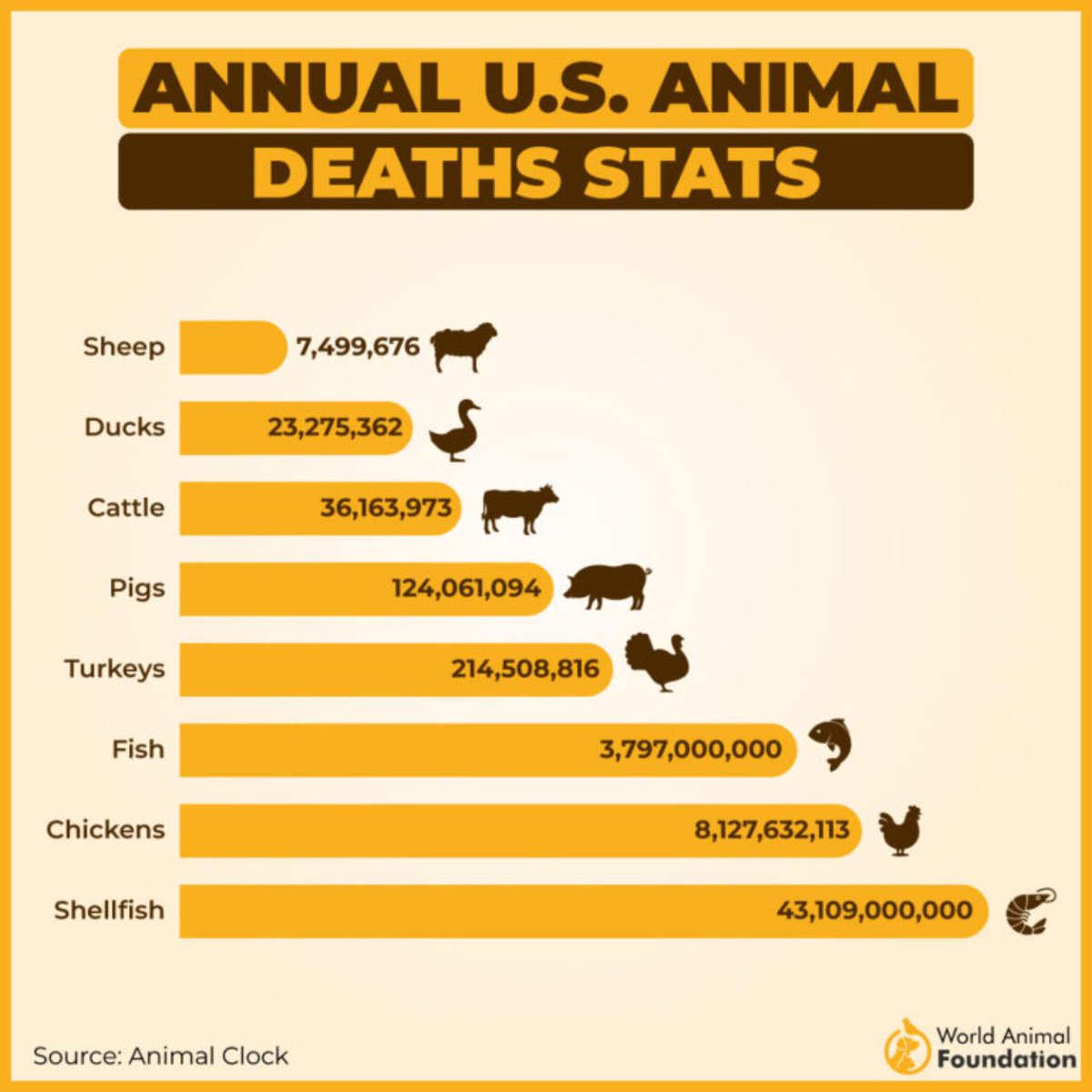 AdvaitAnuj's tweet photo. *Animal Abuse Statistics*

*10 Million Animals Are Abused To Death Each Year in the US* (https://t.co/9YYSNu0rRd)

- Texas leads with nearly 7,000 cruelty offenses.
- Delaware, Colorado, Virginia, and Tennessee complete the Top 5, each having offense numbers more than double the national average during the analyzed period.
- Additionally, it’s important to consider that 110 million animals die in US Laboratories annually.

#AcharyaPrashant
@Advait_Prashant
@Prashant_Advait
Posted by Anshul Prasad on Acharya Prashant's Gita Mission App.

Download Now -

https://t.co/iJEgRU7yT4