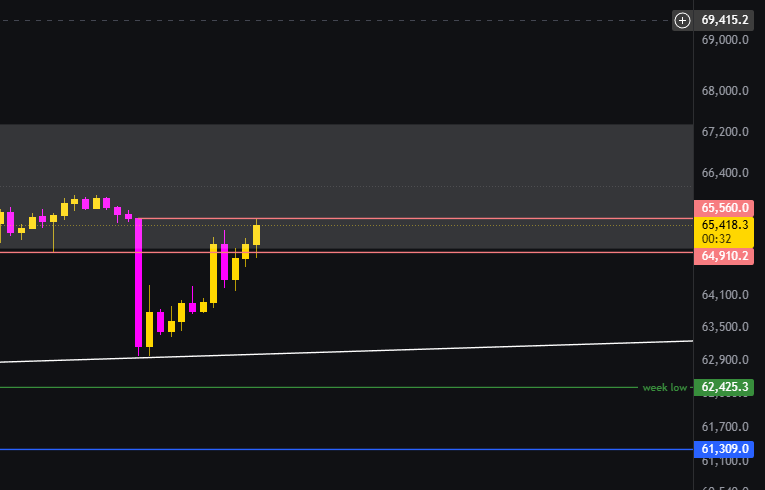 Full retrace of a "black swan" nuke event. During a "bear market" where price is "guaranteed" to go lower according to 95% of so-called analysts. 

If you still aren't convinced this is the bottom, then I am sorry, you will just have to learn the hard way.