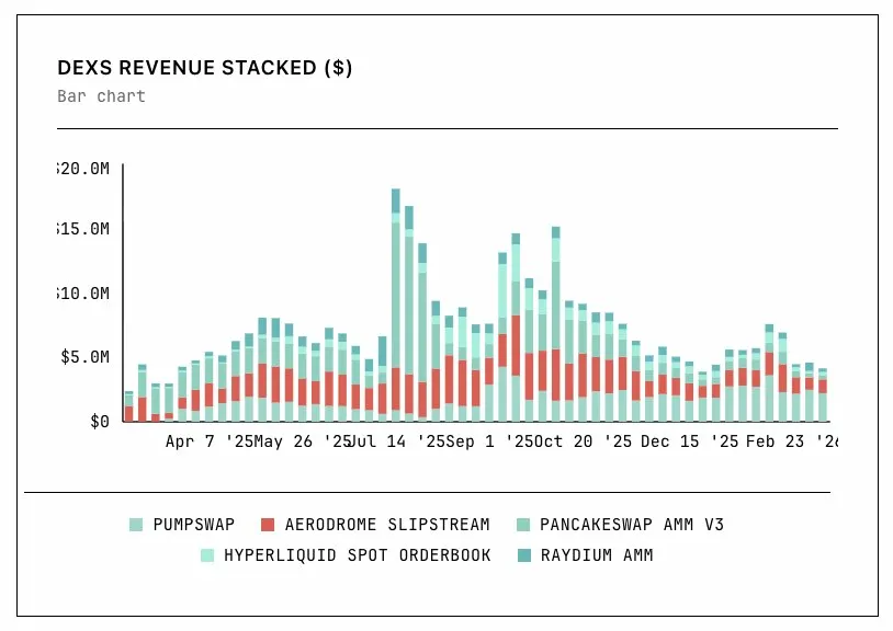 sealaunch_'s tweet photo. One of the highest revenue correlations we found is between DEXs and Liquid Staking at 0.91.

Our thesis is that when onchain activity increases, DEX volume rises and more ETH gets put to work via liquid staking. 
stETH and wstETH are the dominant collateral assets in DeFi and more activity normally means more demand for collateral, which flows into liquid staking.

They don't seem to be causing each other but more as proxy of overall onchain activity levels.

When comparing weekly charts, DEX revenue appears to move first with Liquid Staking following with a 4-6 week lag.
