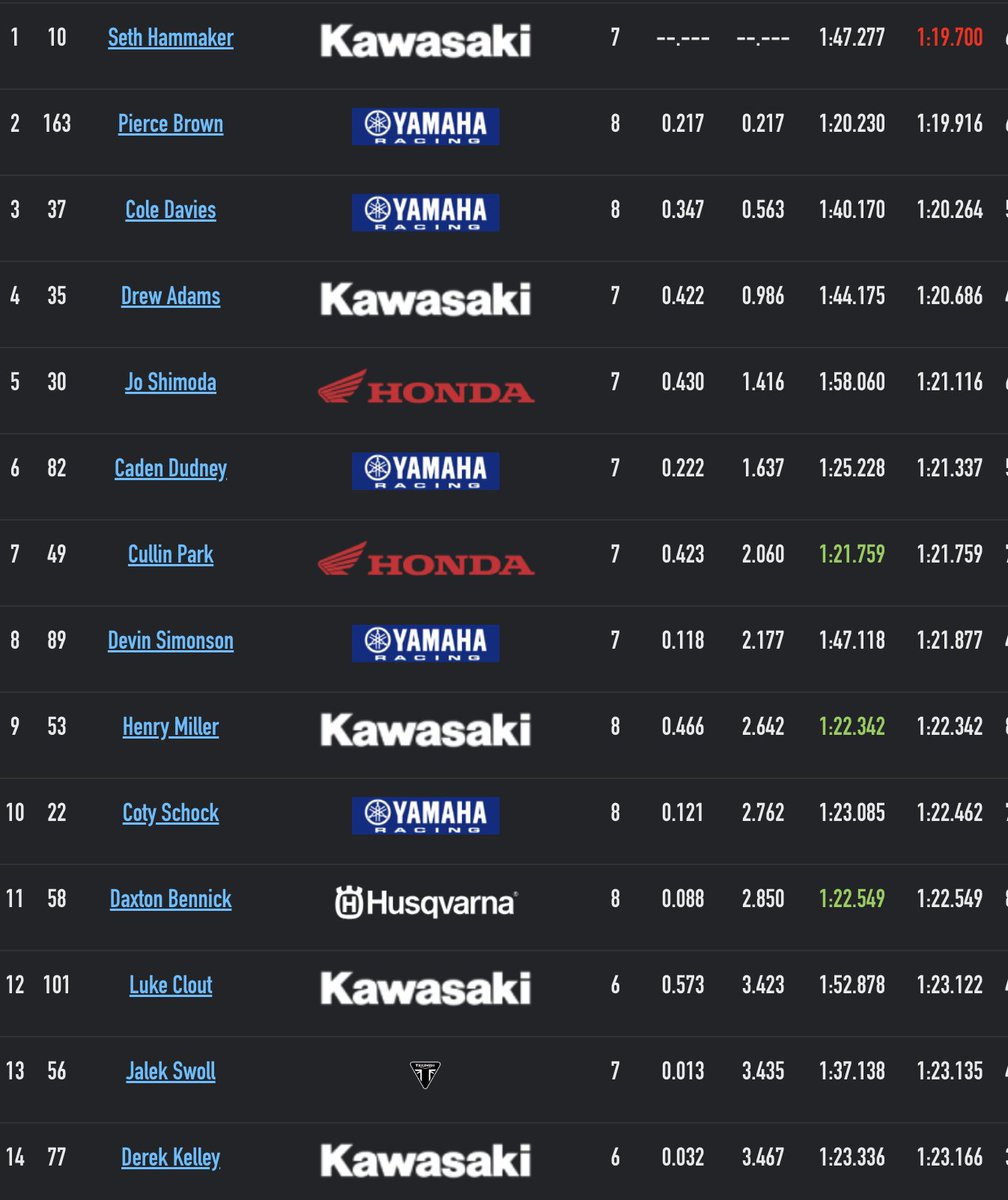 racerxonline's tweet photo. 250SX seeded times, Seth and Pierce went back and forth with top spot https://t.co/vwt8cfVTs2