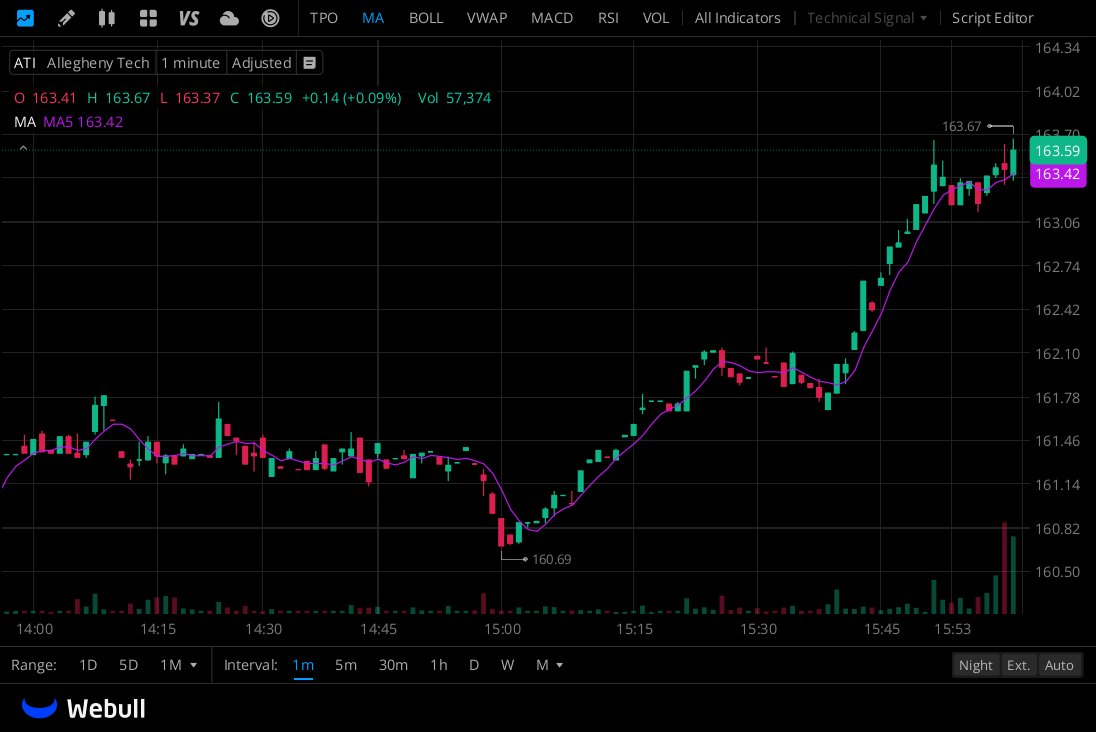 here4a_goodtime's tweet photo. $ATI
Promising future growth: Analysts expect ATI's earnings and revenue to grow at 15% and 6.5% annually in the future, with earnings per share (EPS) growing at 15.9%. https://t.co/OqsRMJitiH