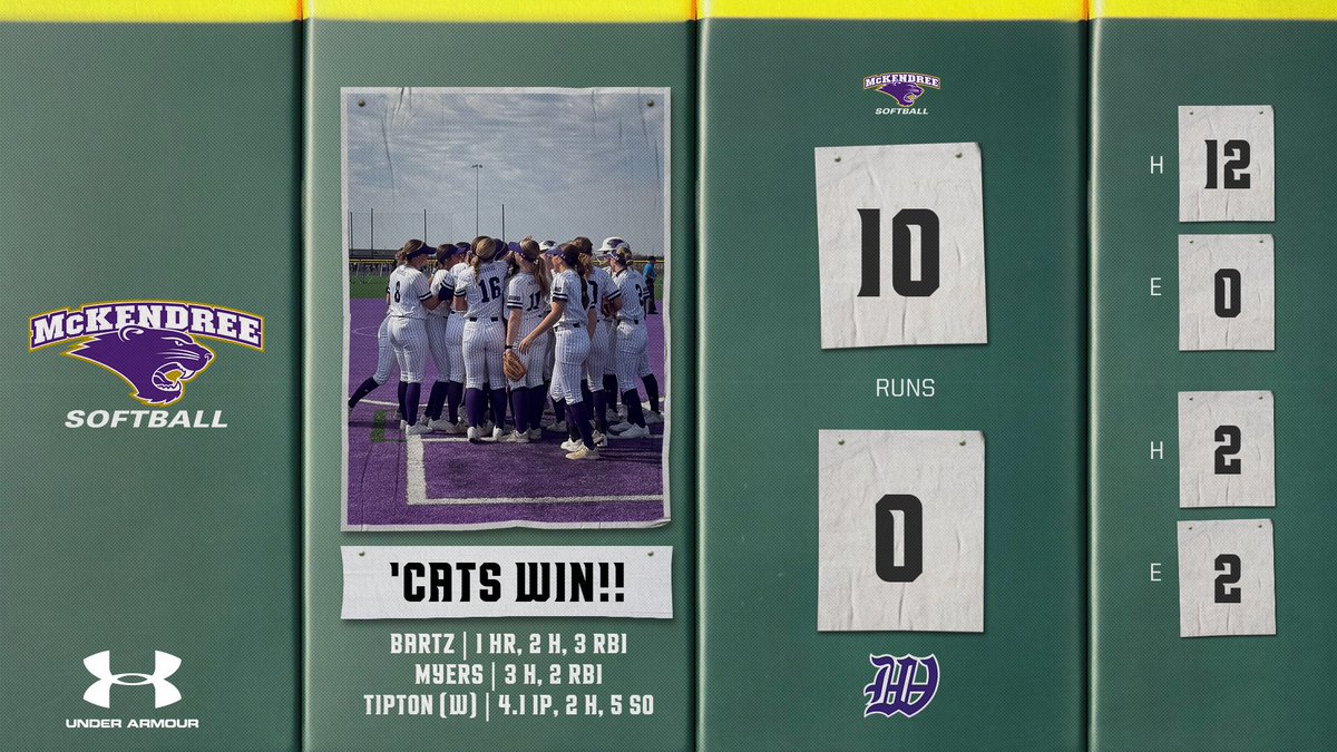 McKendreeSB's tweet image. 'CATS WIN!! Power spread throughout the game leads to a run-rule shutout to start the day!

Molly Bartz homers, plus Jasmine Myers (3H 2RBI), Lauren Harris (2H 1RBI), &amp;amp; Sami Huck (2H) all have multi-hit games. Olivia Tipton and Ellie Vetter K 7. 

#GLVCsb #D2sb #BearcatsUnleashed