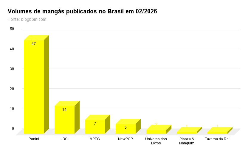 BBMangas's tweet photo. Se não aparecer mais nenhum lançamento ainda hoje nas lojas, houve um total 77 quadrinhos japoneses publicados no Brasil em fevereiro.

Provavelmente é o maior número da história dentre um mês. Em 2023 e 2024 tivemos 73 volumes e acho que era o recorde até então. https://t.co/OljyD3QDHe