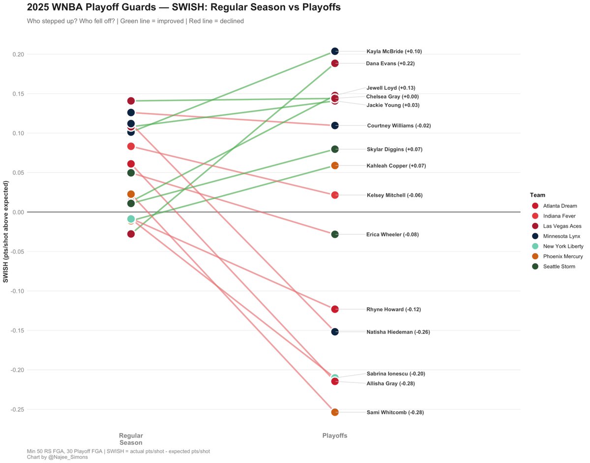 RS vs playoffs for 2025 WNBA guards Swish scores Green line = Rise Red ...