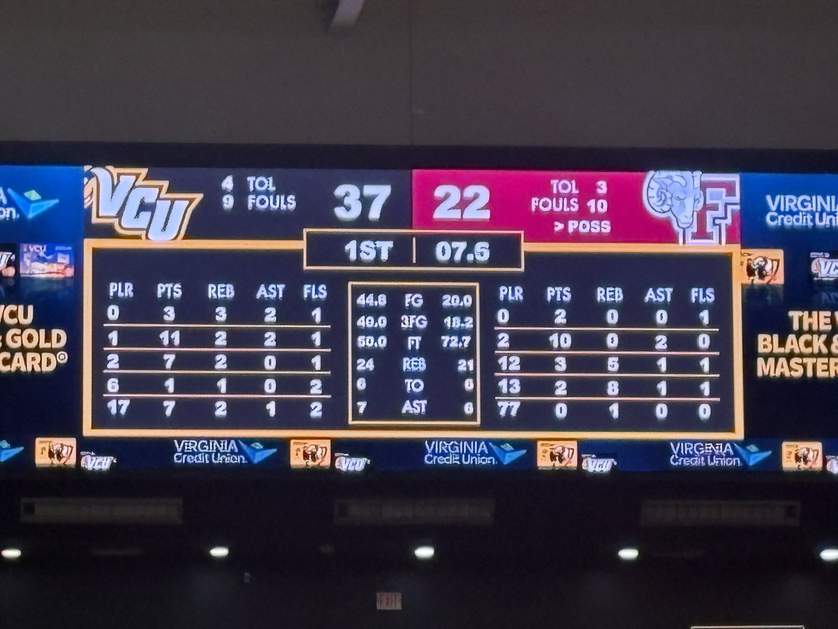 MekhiWilsonpro2's tweet image. Halftime 
Fordham 22
VCU 37

Fordham struggled from both FG range (20%) and from 3 (18.2%) 

Nyk Lewis leads VCU with 11 pts

#VCU
#VCUbasketball