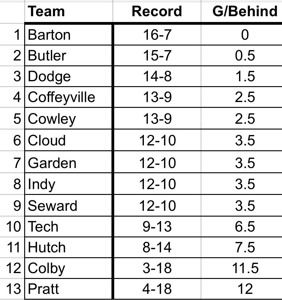 Conference Standings: 

- Barton grasps the current 1 seed and is guaranteed a top 2 seed 

- Butler is guaranteed a top 3 seed with their sweeps over both Coffeyville and Cowley in conference play 

- Current 3-9 seed are all within 2 games so plenty of room for seeding change