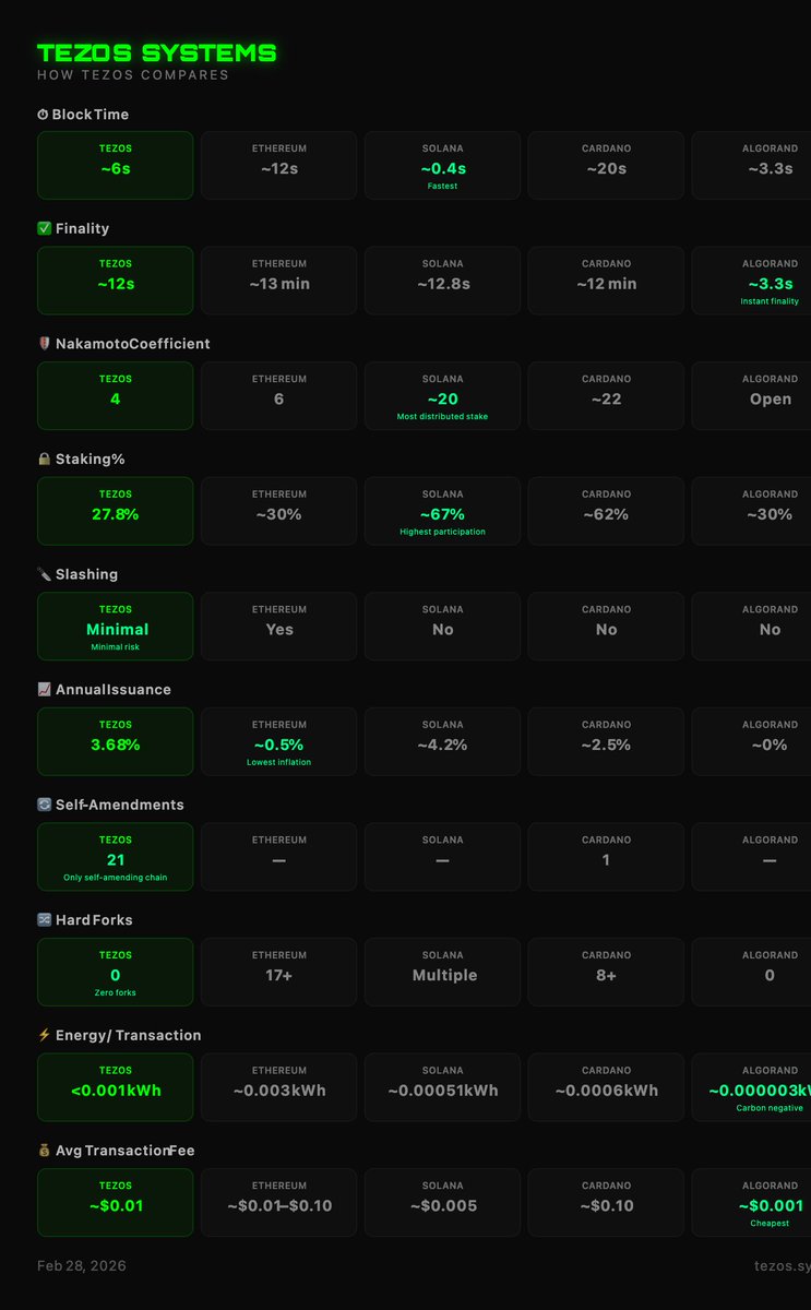 5 chains. 1 comparison. Live data.

🔹 Tezos: 21 upgrades, 0 forks
🔹 Ethereum: Most TVL, slowest finality
🔹 Solana: Fastest blocks, outage history
🔹 Cardano: High staking %, slow blocks
🔹 Algorand: Instant finality, centralized upgrades

tezos.systems