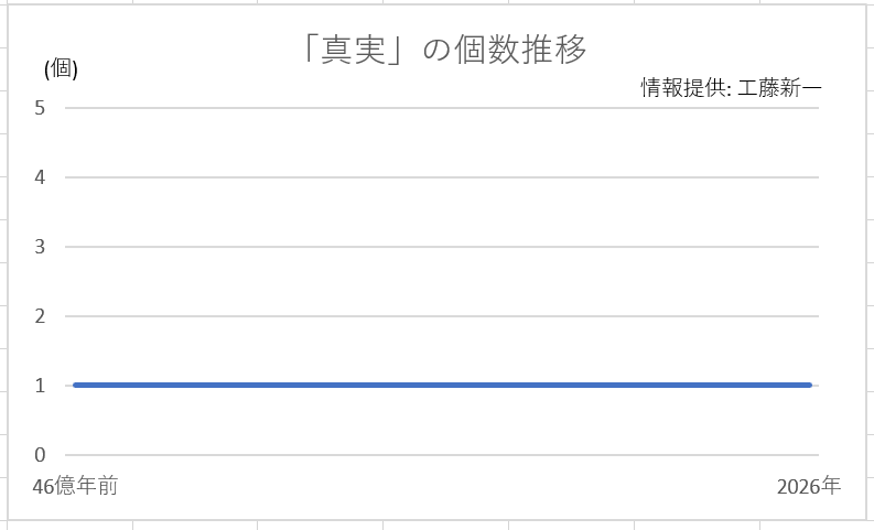 muimi_graph's tweet photo. 「真実」の個数推移 https://t.co/0p3HcsLI2v